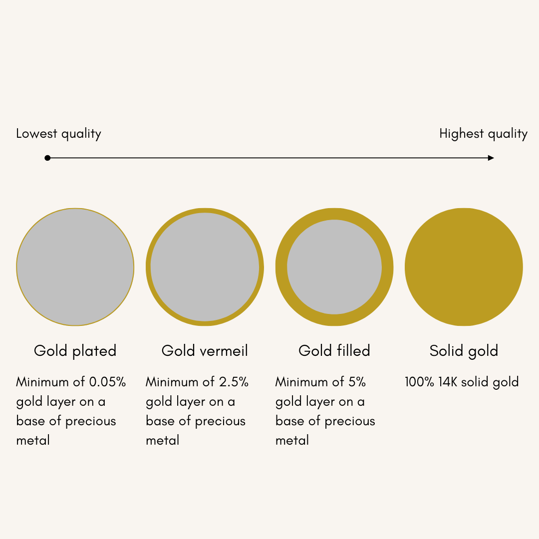 Vergelijking van gold plated, gold vermeil, gold filled en solid gold – uitleg over kwaliteit en duurzaamheid van sieraden